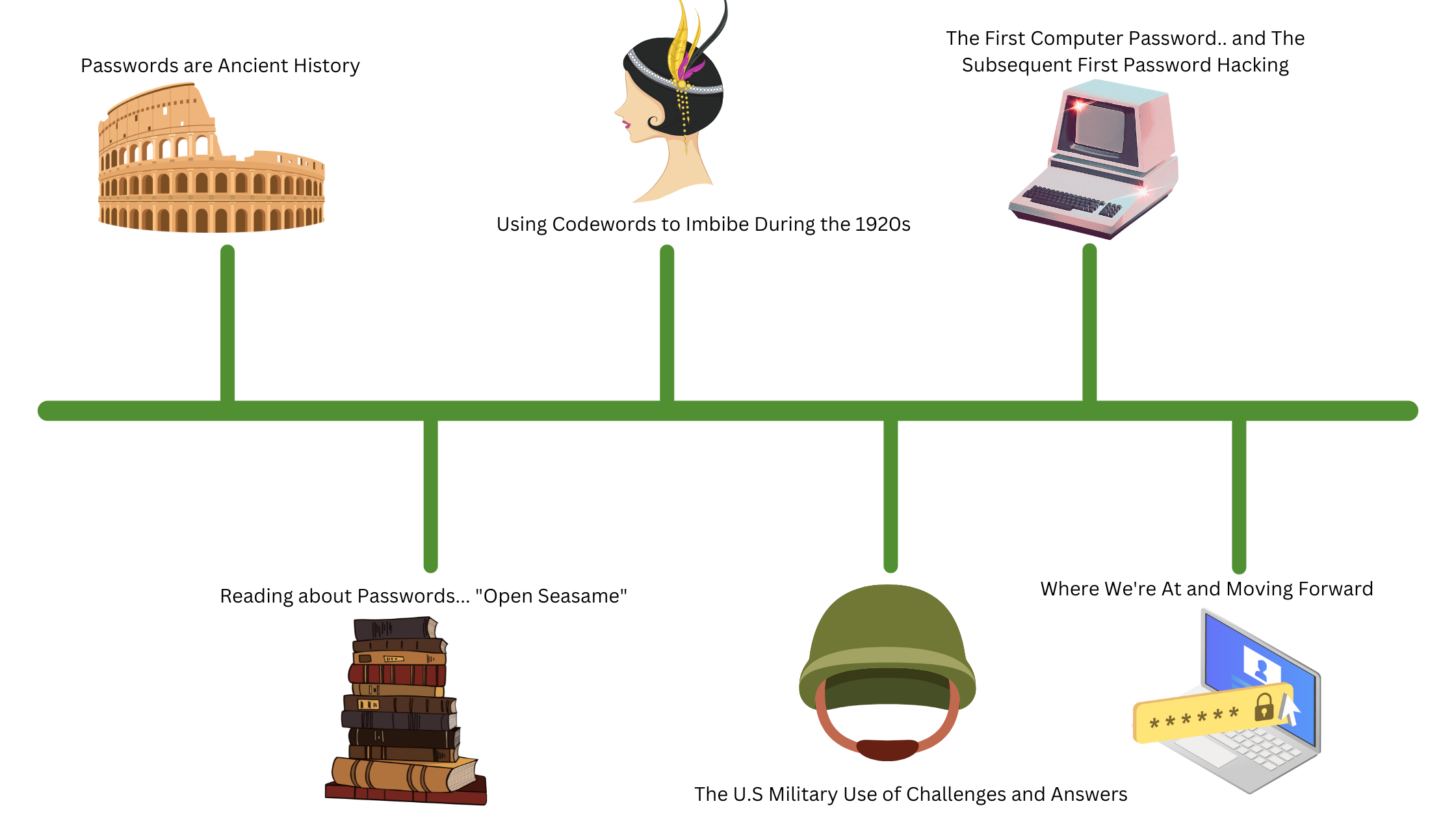  Part I Of III The History Of Passwords